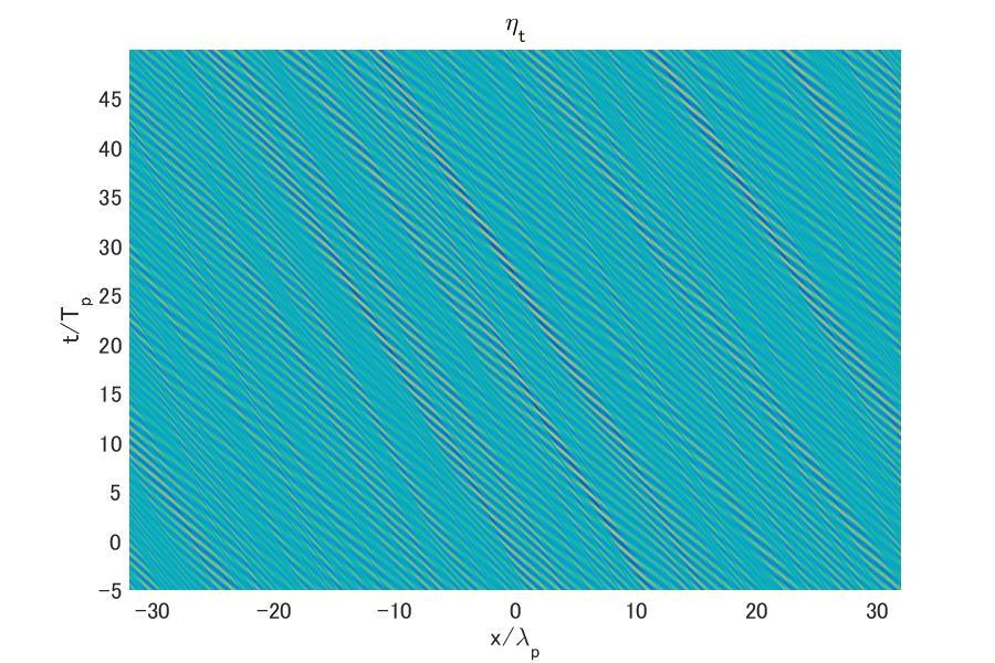 具体的な計算設定 HOSM 3 次非線形 時間 : 50 Tp ( ピーク周期 ) JOSNWAP γ=3.3 波形勾配 : Hs/2*kp=0.