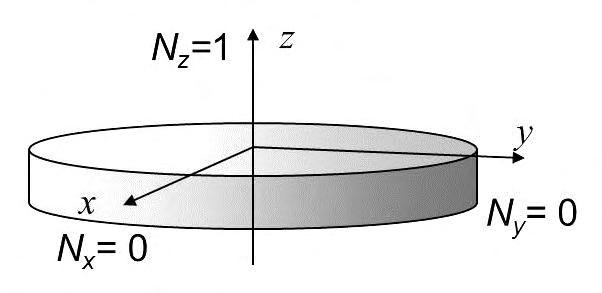 z 方向に垂直方向に無限に広い薄膜 面内方向には反磁界が働きませんが 面直方向には 1 となります 0 H dx =0 0 H dy =0 0 H dz =-M z (2.