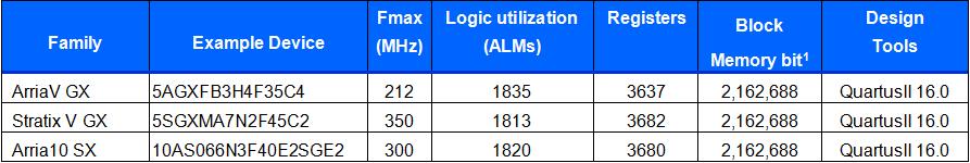 コア消費リソースを最小化 の特長 1: : コンパクト NVMe SSD 制御に特化 最適化した制御ロジックを実装 ブロック