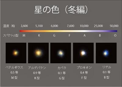 恒星の明るさと温度 http://tainai-tenmonkan.