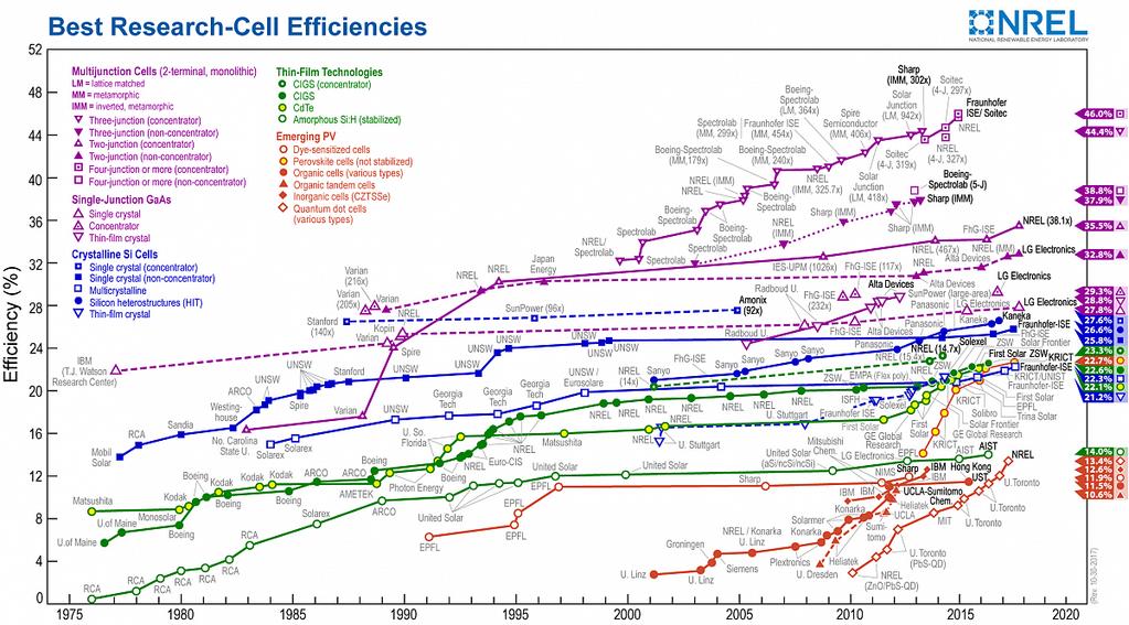 太陽電池効率向上の歴史 https://www.nrel.