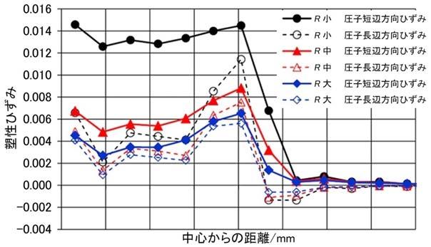 解析モデル先端 R を変化させた場合の表面の圧子長辺方向に関して, 圧子長辺方向の塑性ひずみと圧子短辺方向の塑性ひずみの分布を図 4に示す