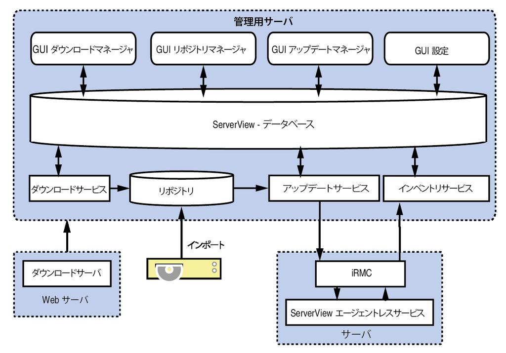 1.1 コンセプト 図 2: アップデート管理のさまざまなサービス間のインタラクション - ServerView Agentless