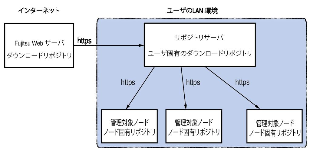 1.2 前提条件 図 3: リポジトリサーバ ServerView Agentless Service の場合は リポジトリを irmc で設定するが使用されます リポジトリサーバは Fujitsu Software ServerView Suite のアップデート管理ツールである