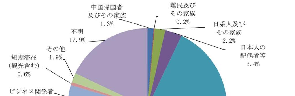 属性別日本語学習者数 ( 平成 29 年度 239,597 人 ) ( 単位 : 人 ) 中国帰国者及びその家族 難民及びその家族 日系人及びその家族