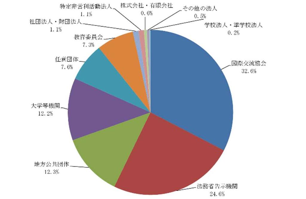 7%), 特定非営利活動法人が 28(1.3%), 社団法人 財団法人が 18(0.9%), その他の法人が 10(0.5%) の順となっている 3 日本語教師数について (1) 全体の動向 39,588 人となっており, 平成 28 年度 (37,962 人 ) より 1,626 人 (4.