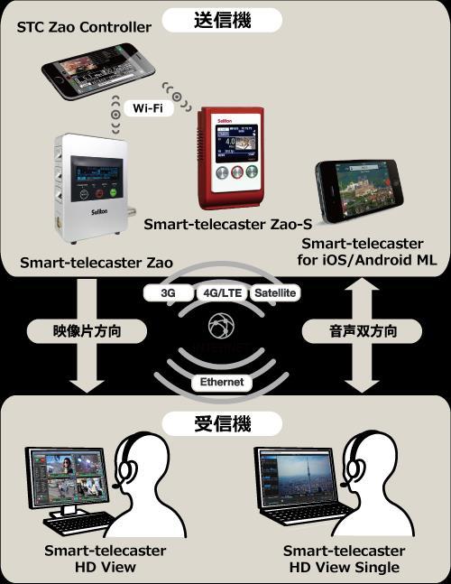 Smart-telecaster HD View Single とは Smart-telecaster HD View Single( 以下 HD View Single) は