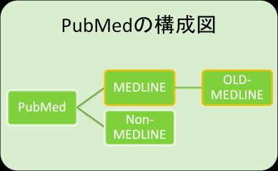 PubMed の基礎知識 PubMed( パブメド ) とは?