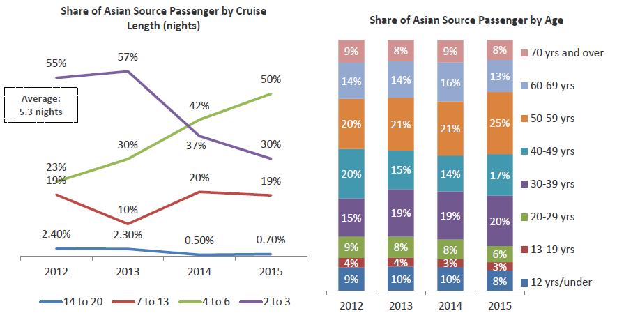 現役世代が中心であり 20~59 歳が増加傾向にある 図表 57 アジアのクルーズ人口 (202 年 ~205 年 ) 出所 )Asia Cruise