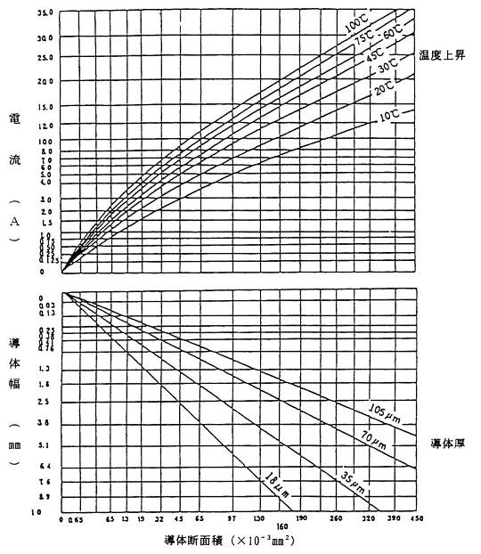 備考 ( 1 ) このグラフは 導体断面積と 導体に流れる電流及び室温からの温度上昇との関係を算出するためのものである 導体表面積は 隣接する絶縁板表面積に比べて相対的に小さいことを前提としている このグラフにおける許容電流値は エッチング精度 導体厚 導体幅及び導体断面積に対する公差を考慮して 10% の余裕を見込んでいる ( 2 ) 次の場合には このグラフの許容電流値から 更に 15%