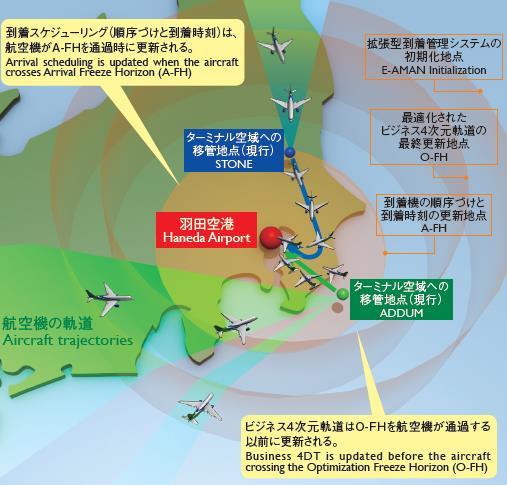 羽田空港を対象に拡張型到着管理システムの運用プロトコルとスケジューリングアルゴリズムを設計 シミュレーション検証 FPA