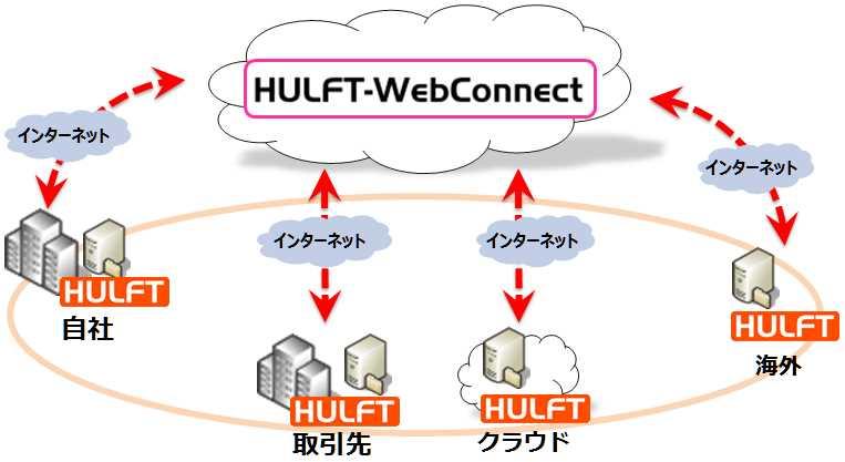 2. サービスの概要 2.1. HULFT-WebConnect とは?
