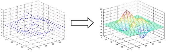 例 : 最適化 回帰曲面 与えられたデータとの差が最も小さい滑らかな曲面を求める テーマの例 : 大量のデータ FEM Surface Fitting (Chen and Kimura, 2006)