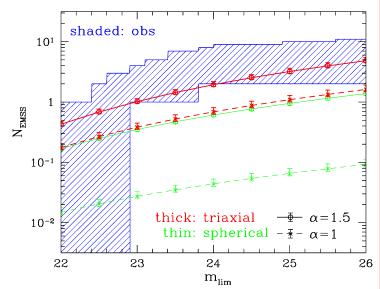 Comparison with observed statistics Previous model predictions are known to be significantly smaller than the observed number of lensed arcs (Luppino et al.