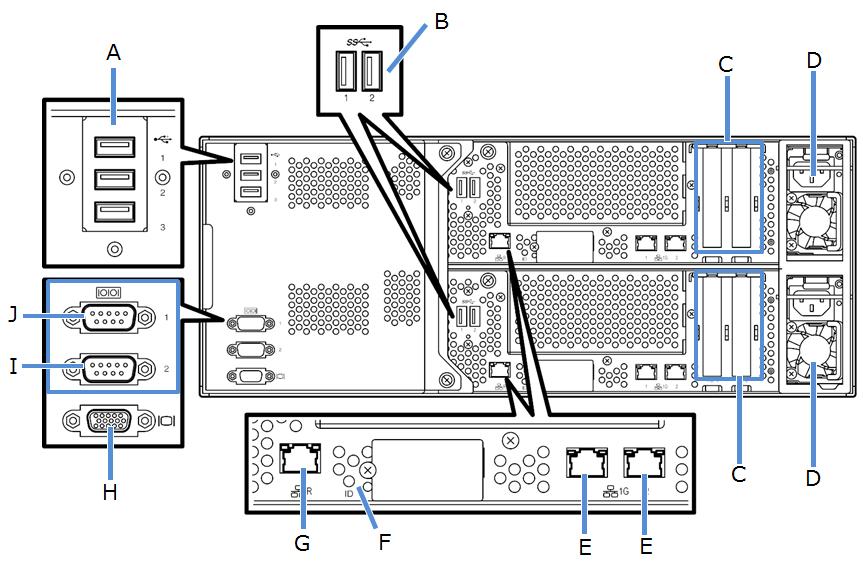 背面図 (R320f-E4) 凡例 A. USB コネクタ (3 ポート ) F. モジュール ID ランプ B. USB コネクタ ( バックアップ用 オプション ) G. 管理用ポート C.