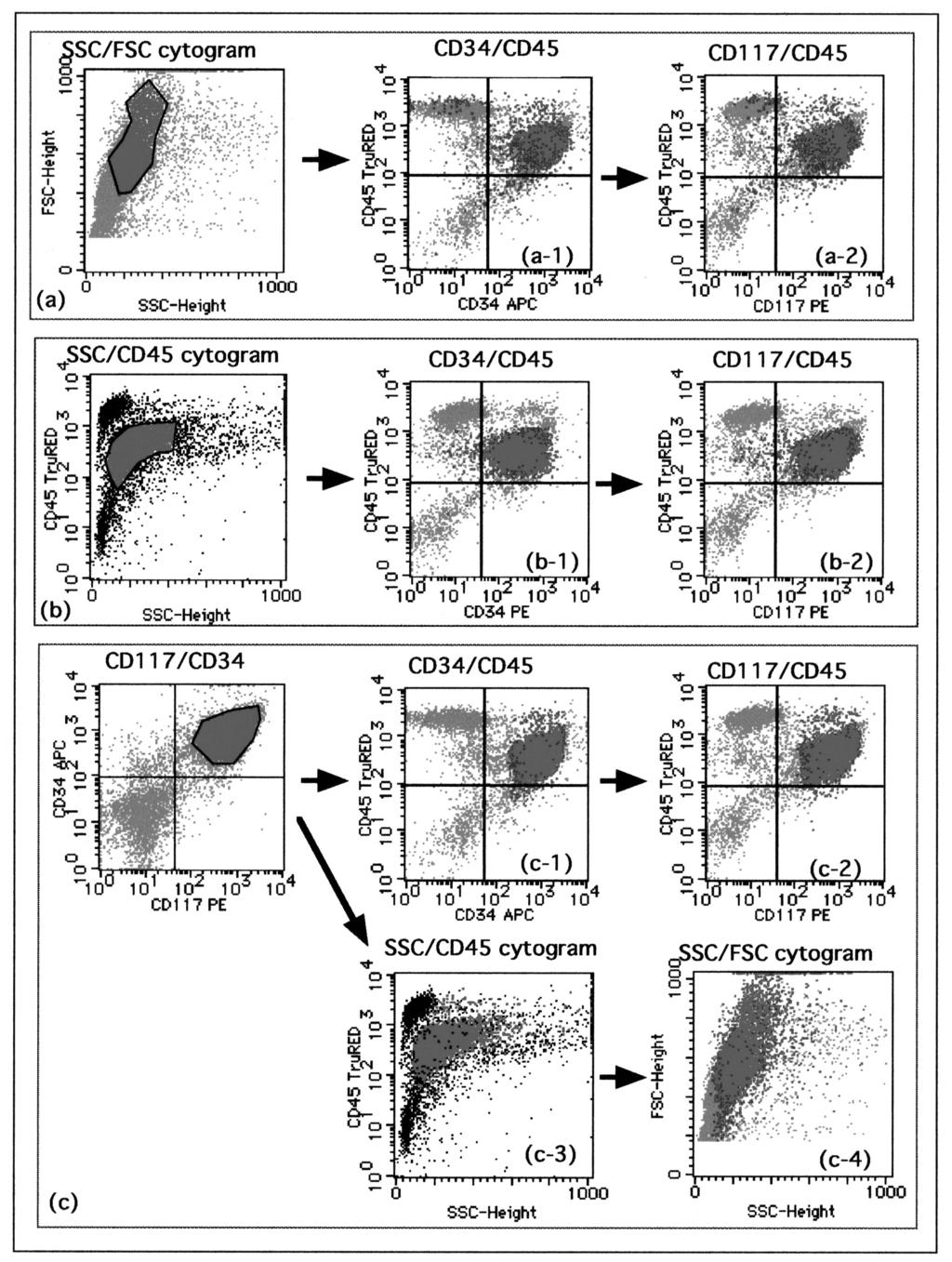Cytometry Research 12(1) : 39 48 2002 Figure.8 Blast-gating efficacy in the three different gate screening using the same sample.
