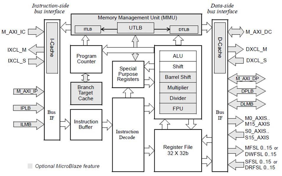 第 4 章 エンベデッドデザインでの MicroBlaze プロセッサの使用 MicroBlaze プロセッサデザインの概要 Vivado IDE の IP インテグレーターは プロセッサベースのシステムを統合する優れたツールです MicroBlaze エンベデッドプロセッサは ザイリンクスフィールドプログラマブルゲートアレイ (FPGA) のインプリメンテーション用に最適化された RISC