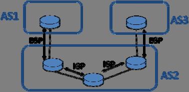 3 群 3 編 - 4 章 4-1 BGP の概要 インターネットで使われている経路制御プロトコルは,EGP(Exterior Gateway Protocol) と IGP(Interior Gateway Protocol) の二つに分類されます.