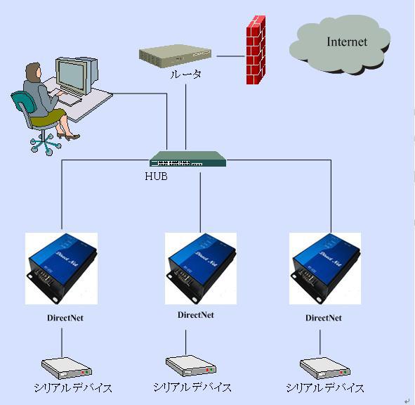13 典型応用 スター形 毎シリアルデバイスは RS232 で毎 LAN RS232/RS485 変換器を接続して 毎 LAN