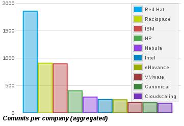 Red Hat と OpenStack Red Hat によるコミット数は会社名別で一位