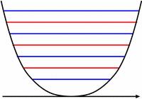 調和振動子 (V=m ω 2 r 2 /2) 魔法数は 2, 8, 20, 40, 70, 112