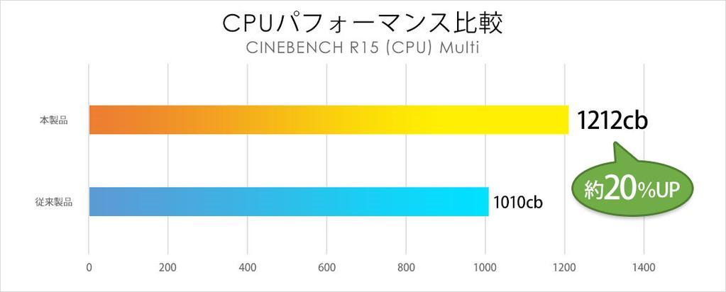 < 測定環境 > CINEBENCH R15 における CPU(Multi Core) を測定 Windows 10 Home 64ビット環境フル HD 解像度インテル Core i7-8750h プロセッサー / 32GB メモリ / GeForce GTX 1060(6GB) 本製品