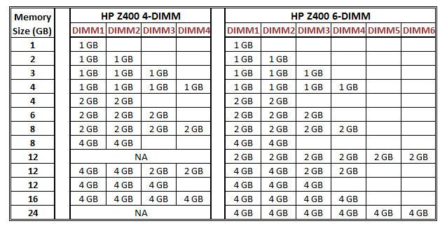 メモリ PC-10600 DDR-1 ECC Unbuffered DIMM 仕様用 ( その他の仕様のメモリキットは使用不可 ) 1GB (1x1GB) DDR-1 ECC メモリーモジュール FX698AA GB (1xGB) DDR-1 メモリーモジュール FX699AA 4GB (1x4GB) DDR-1 メモリーモジュール NL797AA HP Z400 Workstation には