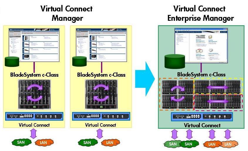 Virtual Connect Enterprise Manager Virtual Connect Enterprise Manager for BladeSystem c3000 1 エンクロージャライセンス (1 年 24 7 テクニカルサポート & アップデート権付 ) 459867-B21 334,000 円 ( 税抜価格 ) * バーチャルコネクト構成の c3000 エンクロージャー