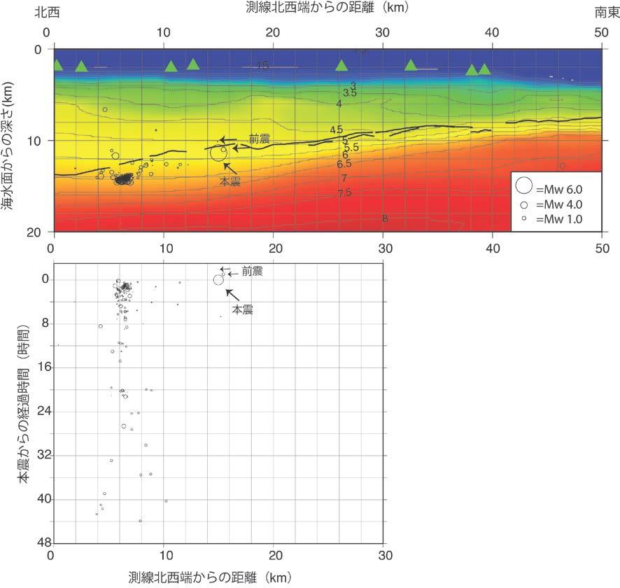 図 2 2016 年 4 月 1 日の三重県南東沖地震とその余震分布をP 波速度構造断面に重ねた図 ( 上段 ) および本震発生後からの地震活動経過図 ( 下段 ) ( 上段 ) 構造断面の位置は図 1の破線部分に対応 縦軸は海水面からの深さ (km) を表す 緑色の三角はDONET 観測点の投影位置を示す 数値はP 波速度を示し 0.