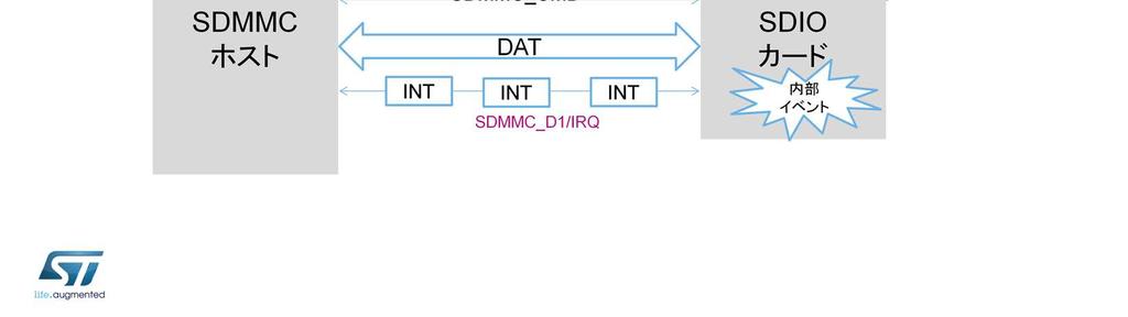 [CLICK 2] いったんデータ制御レジスターのSDIOEN コンフィギュレーションビットが有効になったら SDMMCホストは