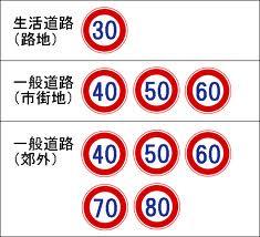 設計速度と規制速度の関係 いわゆる規制速度は 道路交通法に基づき 定められる 道路における危険を防止し その他交通の円滑を図ること等を目的として