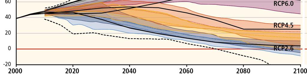 年 CO 2 換算 ) が 2 目標の達成に相当する 2050 年には現状の半分に 21 世紀後半には排出量をマイナスに!