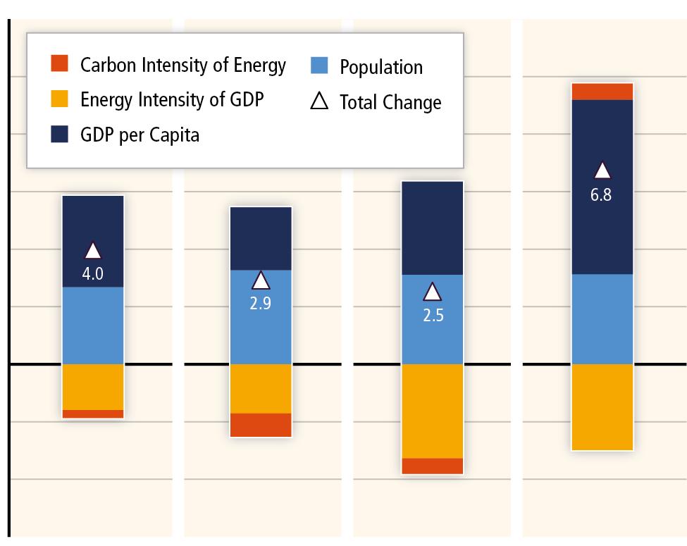 温室効果ガスはGDPと人口増加に伴って増えている 他のエネルギー源と比べて石炭の使用量が増加したことにより 世界のエネルギー供給が徐々に低炭素化するという長期的傾向が逆転した 10 年単位の CO2 排出量の変化 [GtCO2] 12 10 8 6 4 2 0-2 -4-6 Working Group III contribution to the IPCC Fifth