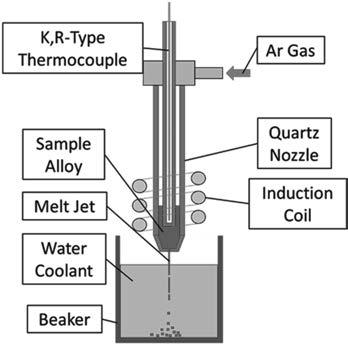 13 Fig. 2 Experimental apparatus for ejection of molten alloys into static liquid pool.