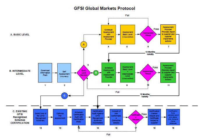 グローバル マーケットモデル : プロトコル GFSI グローバル マーケット プロトコル 不合格 A 基礎レベル 評価プロバイダとアセスメントのスケジュールを設定 基礎レベルのアセスメントを実施 ( 無認可 ) アセスメント結果 合格 評価プロバイダは サプライヤにレポートを提供し サプライヤーは アクションを実行 A 12 ヶ月有効 B 中級レベル GFSI ホームヘ ーシ から