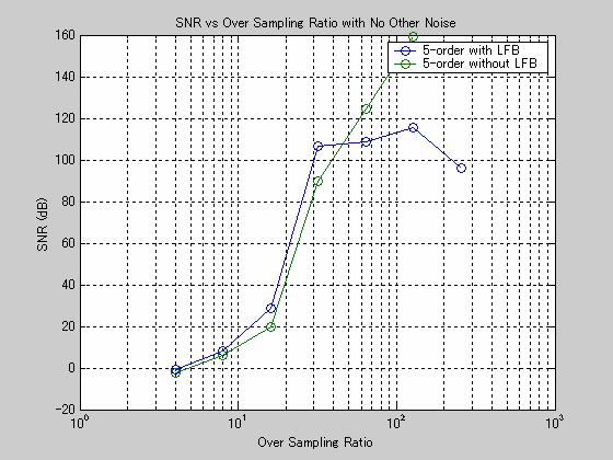 80dB 以上の SNR が得られる ΣΔ 変調はノイズを高域に拡散できる 信号伝達関数
