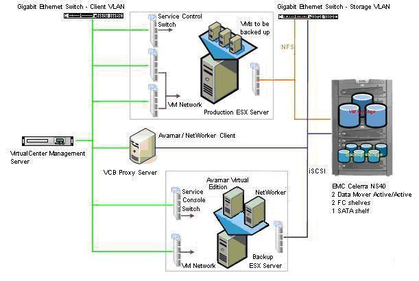 図 1 リファレンス アーキテクチャ VCB Proxy Server 使用した VCB Proxy Server は Dell PowerEdge 1750(1 台 ) です 表 1 に VCB Proxy Server のハードウェアとソフトウェア コンポーネントの一覧を示します 表 1 VCB Proxy Server Dell PowerEdge 1750(1 台 ) ハードウェア