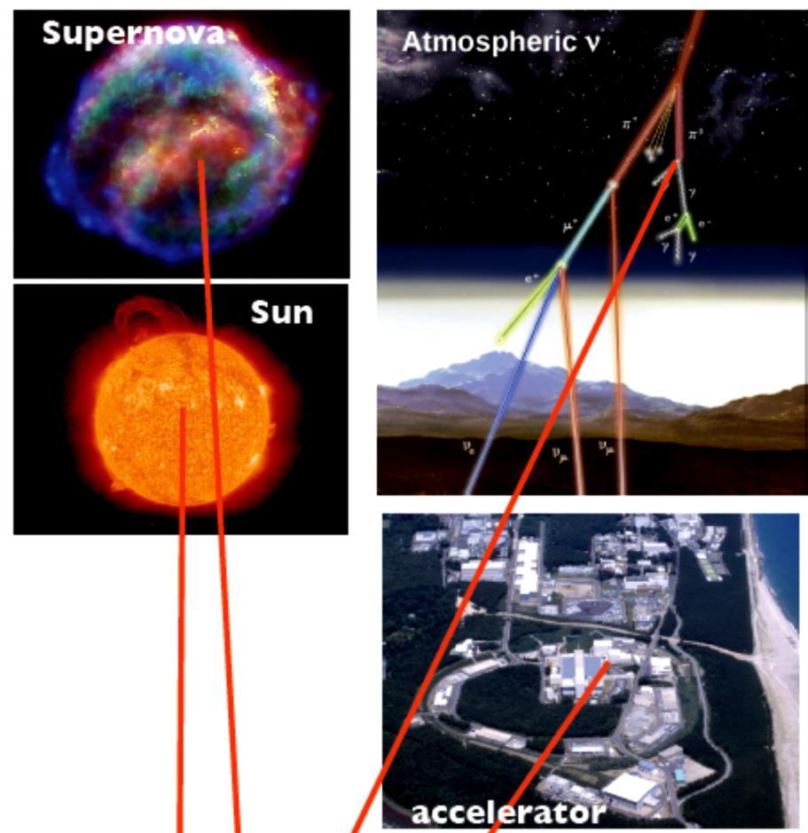 Super-Kamiokande ニュートリノの持つ性質の研究 加速器ニュートリノ 大気ニュートリノ