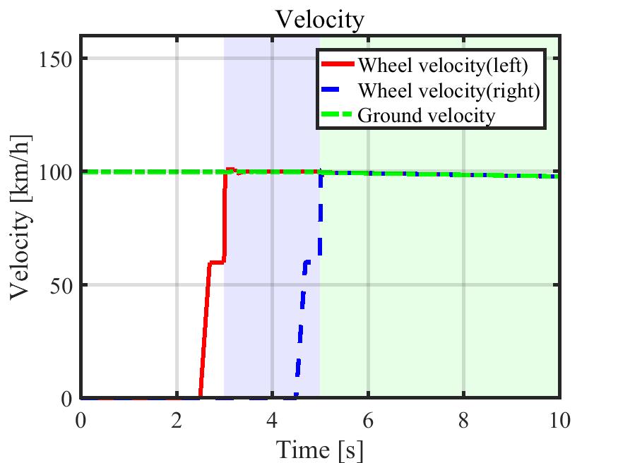 (d) Yaw angle (e) Driving Force 11 Fig. 11. Simulation result : proposed method : driving force control Fig.15 Fig.