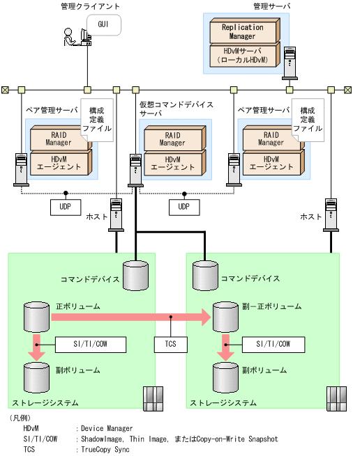 図 2-8 仮想コマンドデバイスサーバを仮想コマンドデバイスとして使用する場合のシステム構成 ( オープン系システム ) (2) システムの構成要素 システムの構成要素を次の表に示します 表 2-3 仮想コマンドデバイスを使用してコピーペアを管理する場合のシステムの構成要素 ( オープン系システム )