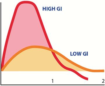糖値 - GI 値の低い食品を選ぼう - 食品の GI 値によって以下のように分類されます GI 70 以上 = GI 品 56 69= 中 GI 品 55 以下 = 低 GI 品 低 GI 品は 過体重 肥満 2 型糖尿病の発症リスクを低減させる可能性がある と報告されています (WHO 2003) 低 GI 時間 高 GI (70 以上 ) 中 GI (56 ~ 69) 低 GI (55