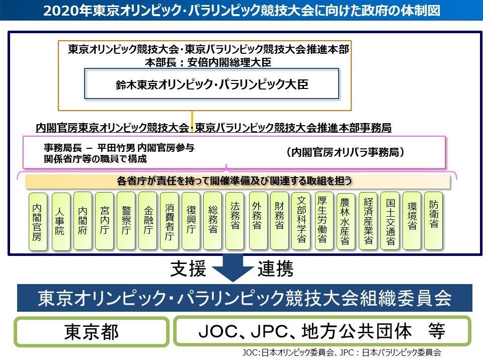図 2 東京大会に向けた政府の体制図 図