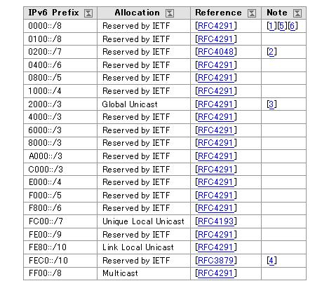IANA における IPv6 アドレスの台帳 グローバルユニキャスト インターネット接続用に指定された グローバルユニキャストアドレス空間は /3 ( 全 IPv6 アドレス空間の 1/8) これを /12 単位 ( 全空間の 1/4096) で IANA