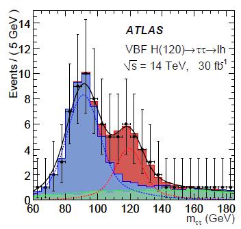 まとめと今後の展望 2011 年夏までのデータ (1fb -1 ) を用いて タウレプトン対に崩壊する過程で ヒッグス探索を行った 結果は信号なしの分布と一致 MSSM(mhmax) シナリオのパラメータの棄却領域を大幅に広げた ma=110-140gev で tanβ>15 を ma=400gev で tanβ>40 を棄却 標準理論ヒッグスに対する制限も与えたが
