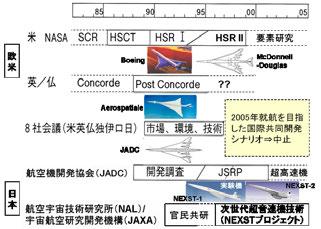 80 宇宙航空研究開発機構特別資料 JAXA-SP-12-010 下鉄騒音レベルであるのに対してコンコルドは削岩機レベル ) と言われた またソニックブームは近くで雷が鳴っている時の心理的反応と同一の騒音被害と見なされ 全ての陸上超音速飛行は禁止された このようにコンコルドの課題はその経済性と環境適合性にあり 合わせて 2000 年の墜落事故の影響 (