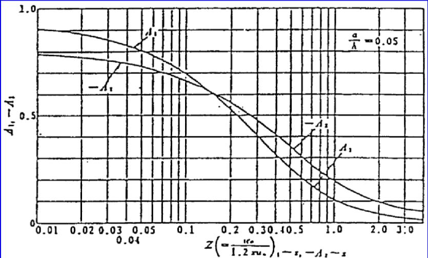 .6 浮遊砂量 ( 濃度 ) の比較 < 芦田 道上式 > < レイン カリンスキ式 > q sj q f ( d j c ) 単一粒径の比較 I=/ Bj 5w u* ln exp d.5 浮遊砂濃度の比較 土砂濃度 (%)..5..5 d=.