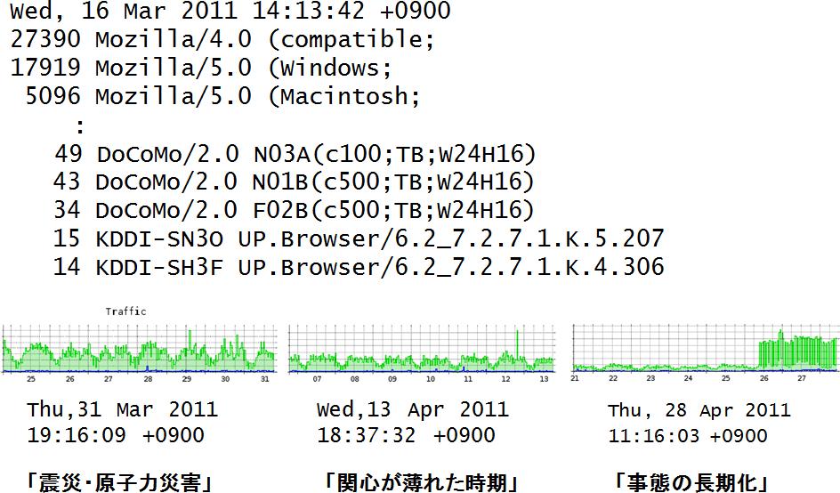 11 Web http://eq.sakura.ne.jp Fig. 11 Monitoring information of environmental radioactivity level Web mirror site log. [14] 11 6. 1 1 3 12 1 2 IT 3 Twitter Fig.