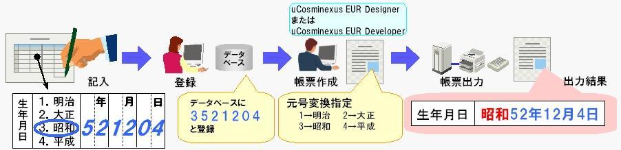 08-00: 入力データの和暦元号指定に対応しました 対象製品 :ucosminexus EUR Designer ucosminexus EUR Developer ( 帳票作成機能 ) 従来 日付データの入力データ形式は西暦だけでしたが
