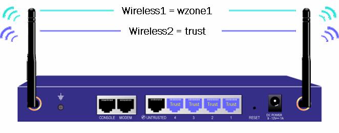 ワイアレスインターフェースとポートモード ポートモード Trust-Untrust Home-Work Extended インターフェース wireless1 wireless2 wireless1 wireless2