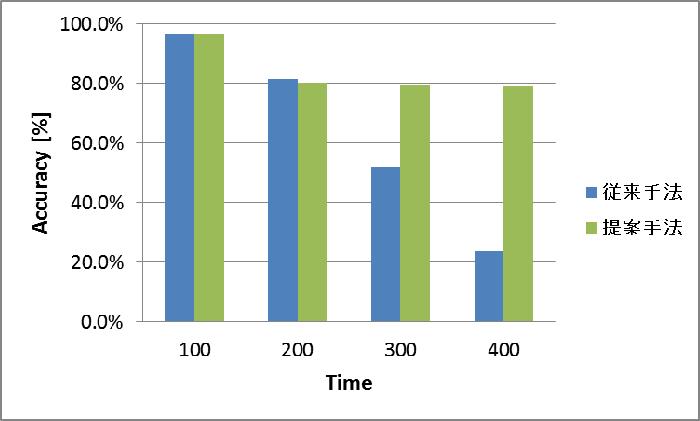 スループットデータは 1s 間隔で取得したものを利用する ある時間帯の 総武線の平井 ~ 両国間 (400s) におけるスループット予測の精度を検討する 駅の停車時間は考慮せず 駅区間中に取得されたデータのみを用いて評価実験を行う 従来手法として ある地点における予測モデルをそのまま移動時の予測に用いた手法を考える 図 3 に評価実験の結果を示す 図 3 より 従来手法は 300s